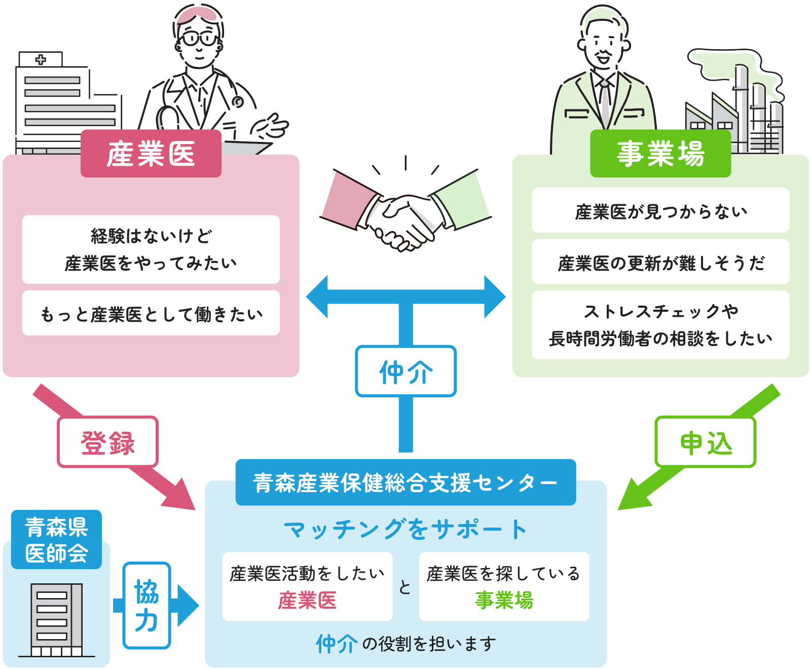 産業医マッチングの概要図