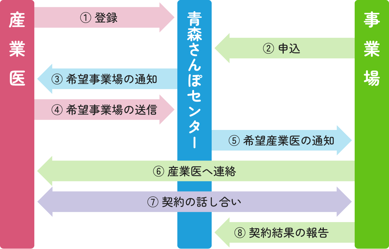 産業医と事業者のマッチングの流れ